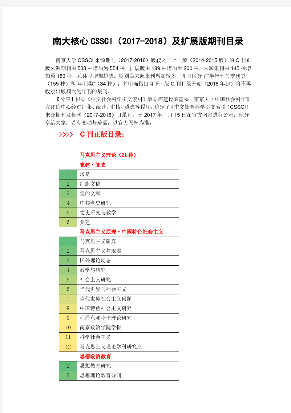 权威发布：南大核心CSSCI(2017-2018)及扩展版期刊目录(高清文字版)