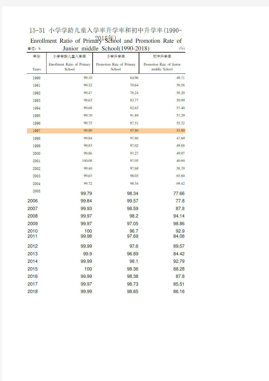福建宏观经济数据：15-31 小学学龄儿童入学率升学率和初中升学率(1990-2018年)