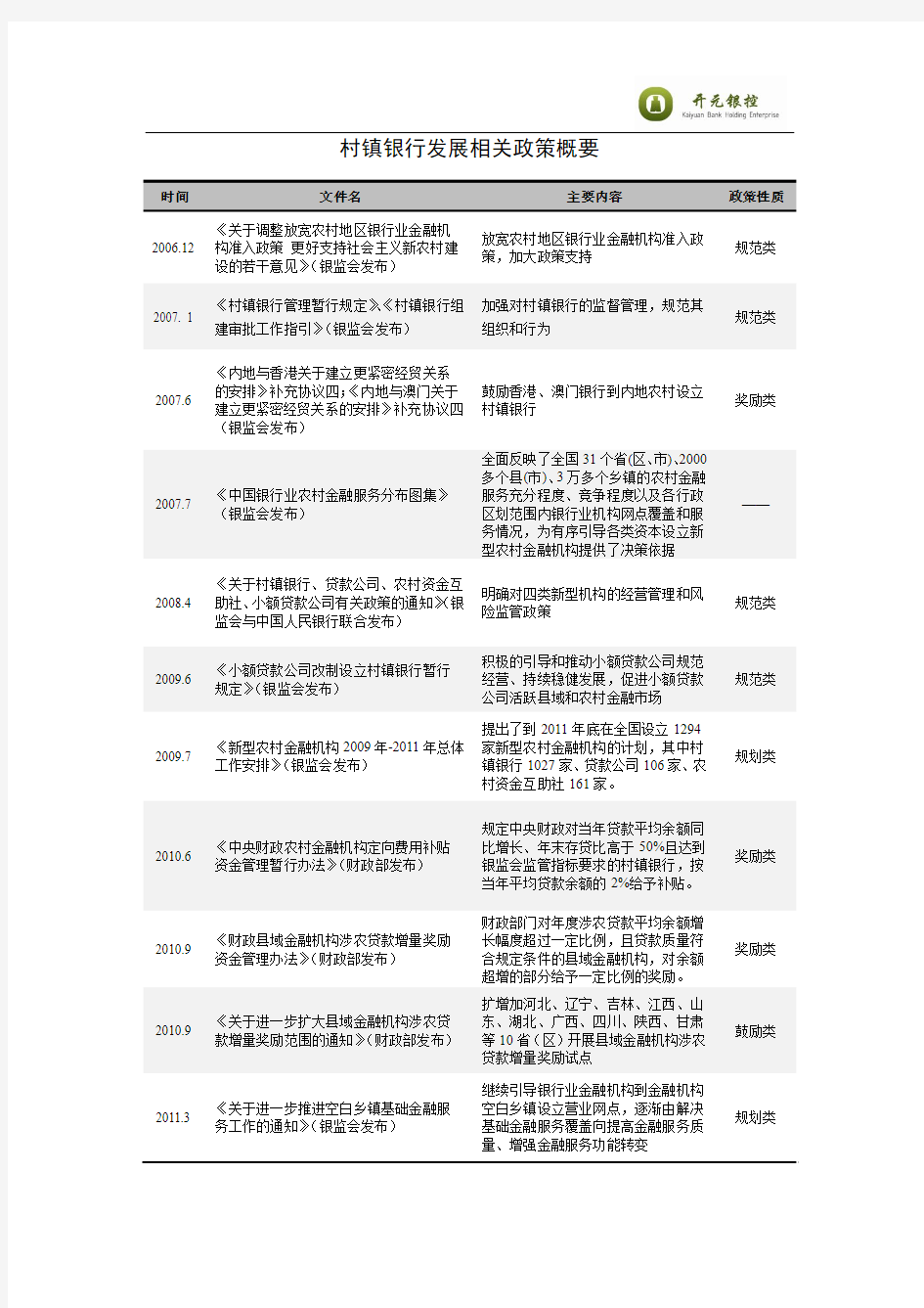 银监会关于村镇银行相关文件