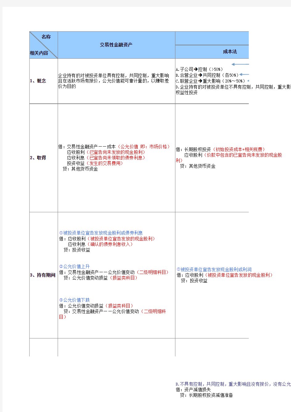 四大金融资产对比表