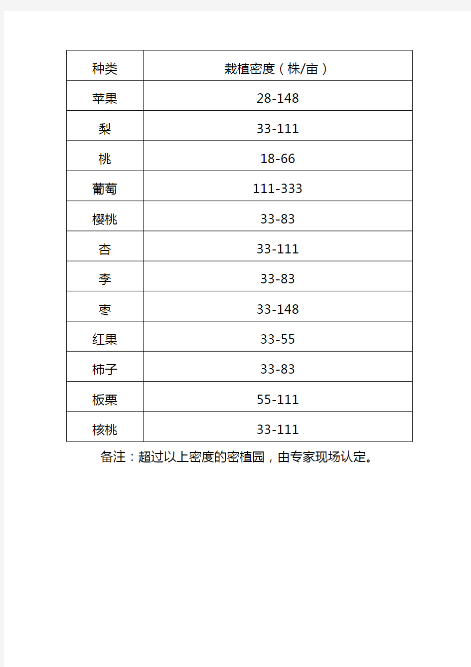 北京市绿化造林、育苗适宜栽植密度表