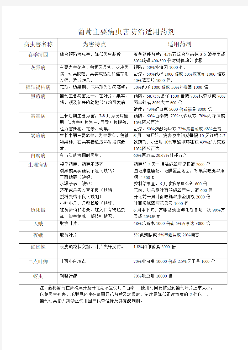 葡萄主要病虫害防治适用药剂