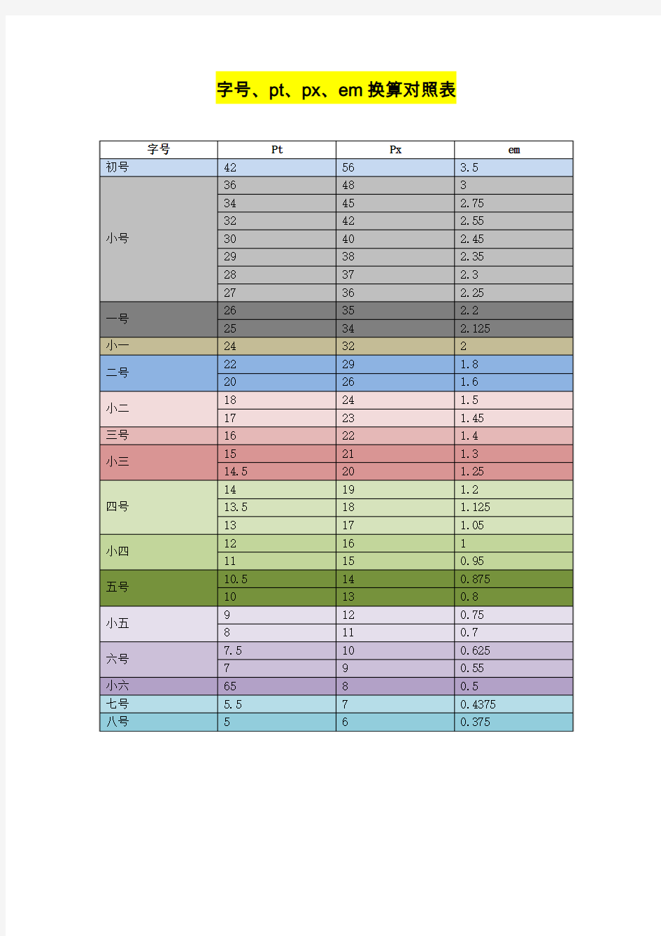 字号、pt、px、em换算对照表