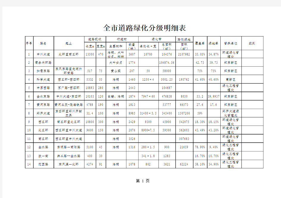 郑州市道路绿化分级明细表