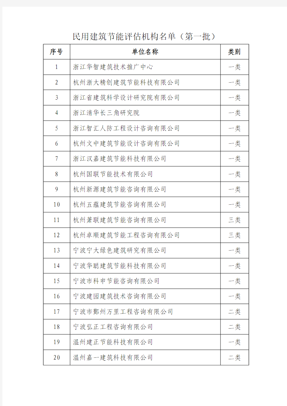 浙江省民用建筑节能评估机构名单(第一批)