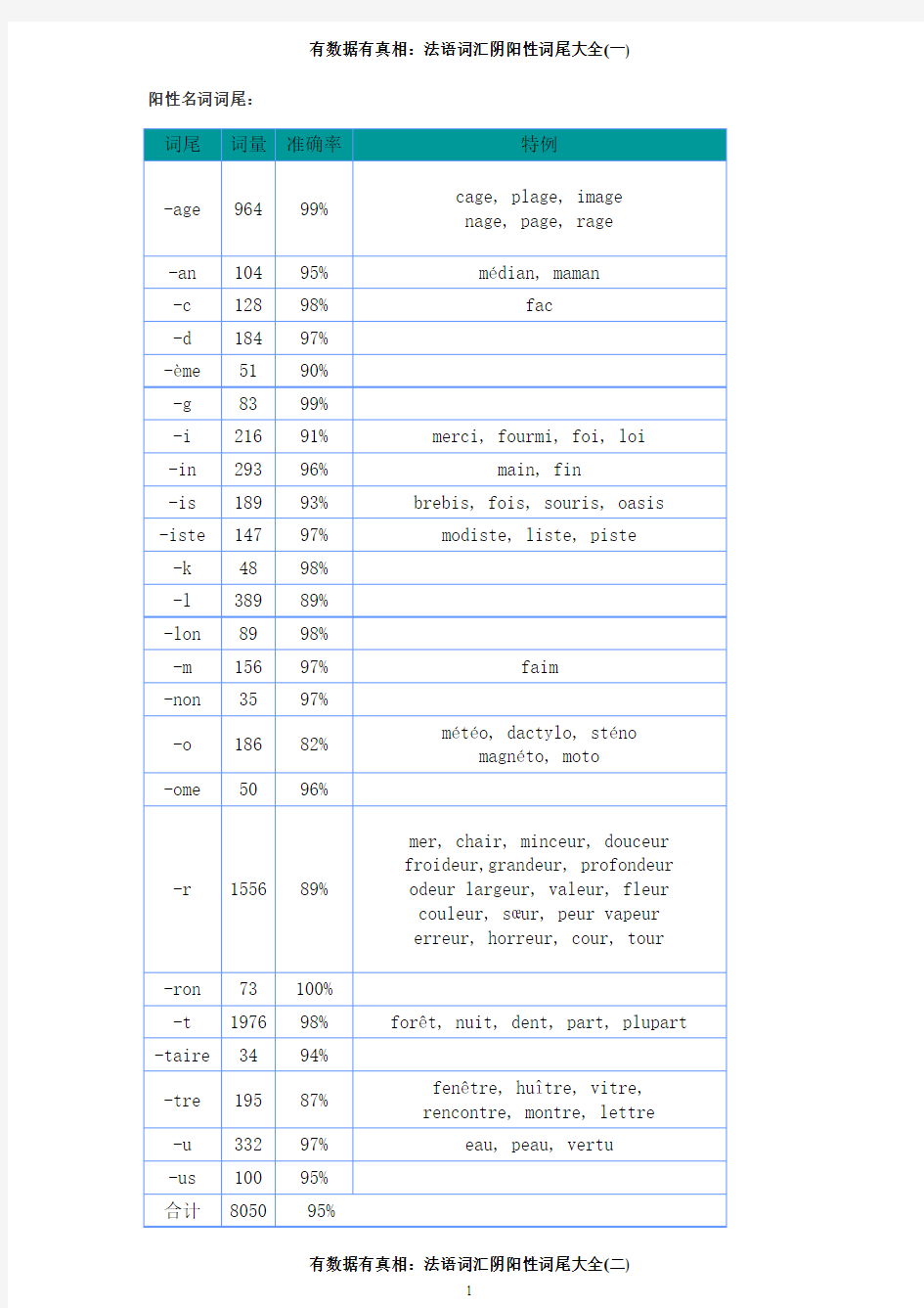 法语词汇阴阳性词尾大全