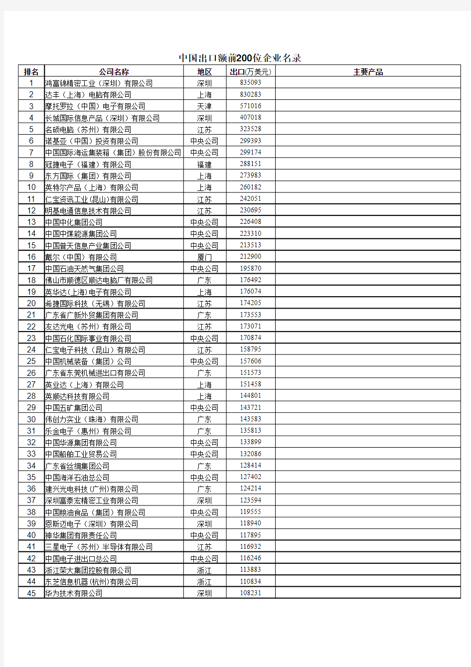 中国出口额最大的200家企业名单