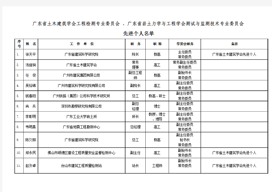 参加评选先进个人名单,详细如下：