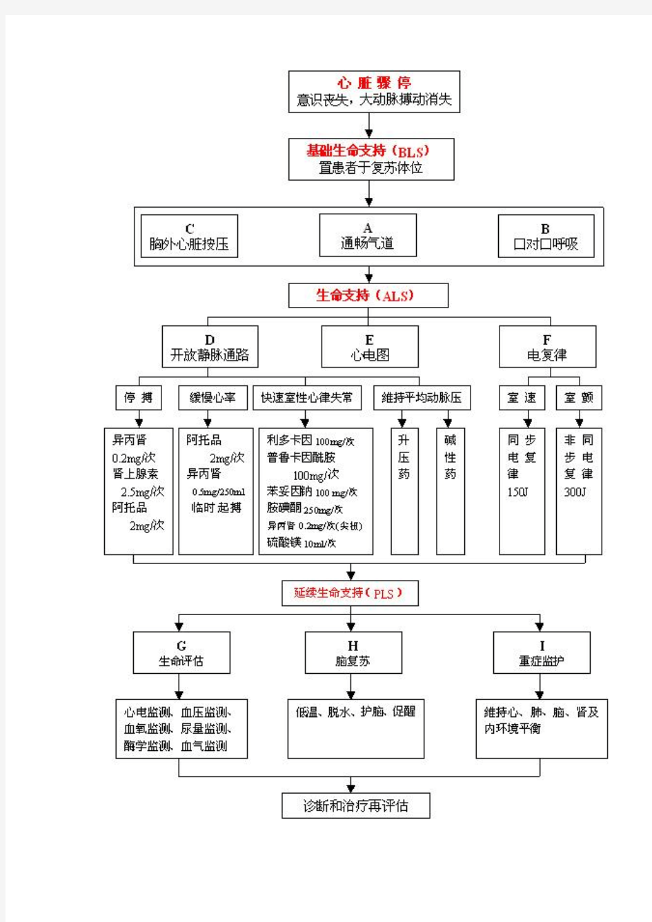 2011年心肺复苏流程图