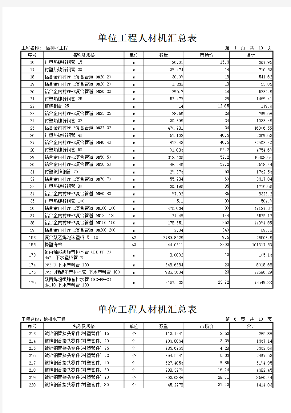 00单位工程人材机汇总表给排水