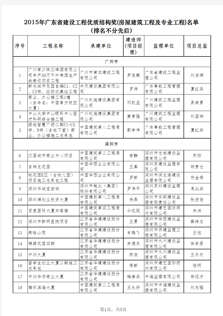 2015年广东省建设工程优质结构奖名单