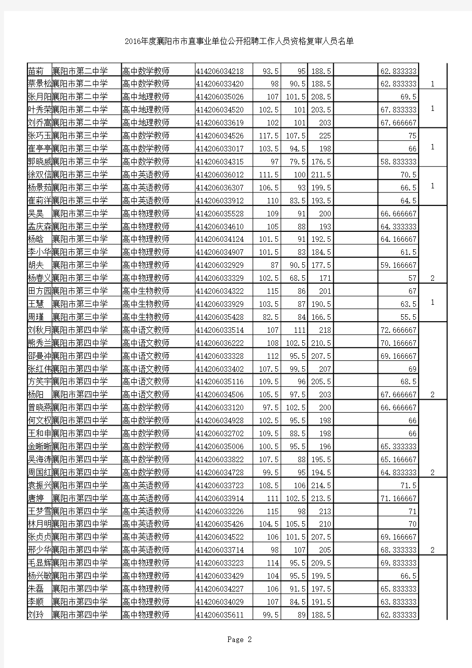2016年度襄阳市市直事业单位公开招聘工作人员资格复审人员名单
