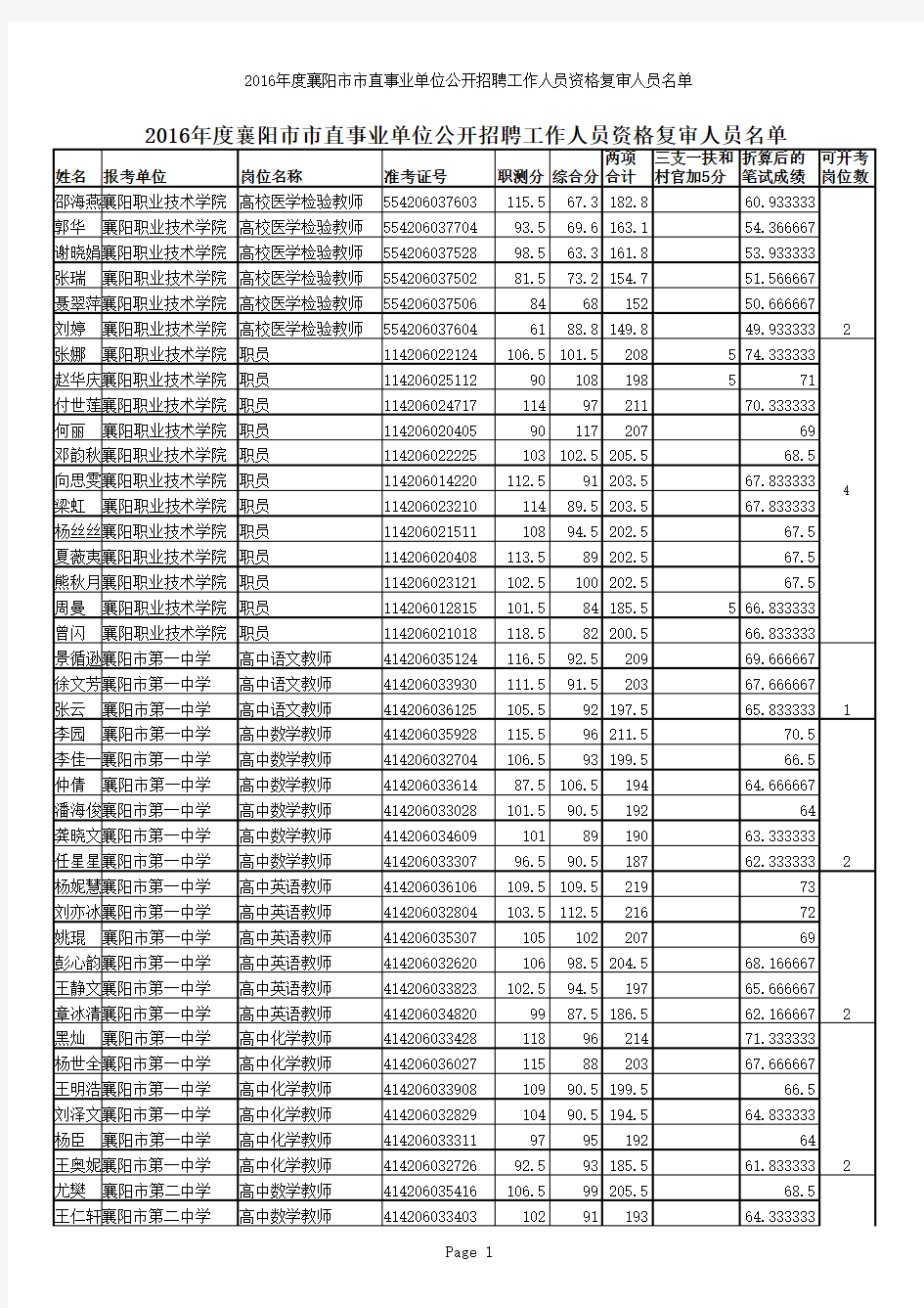 2016年度襄阳市市直事业单位公开招聘工作人员资格复审人员名单