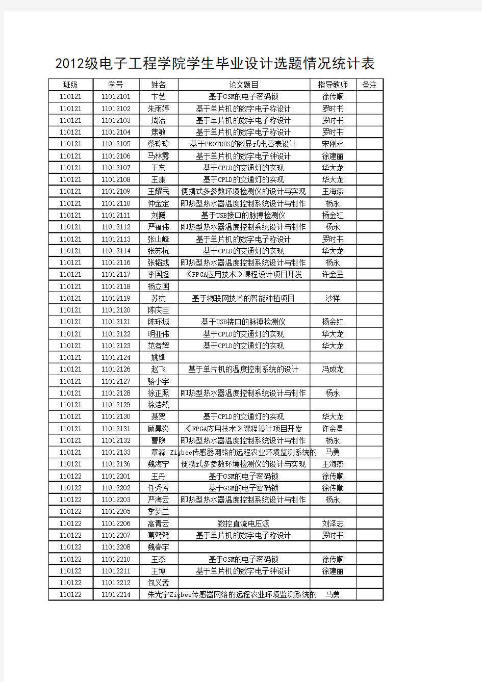 2012级电子工程学院学生毕业设计选题情况