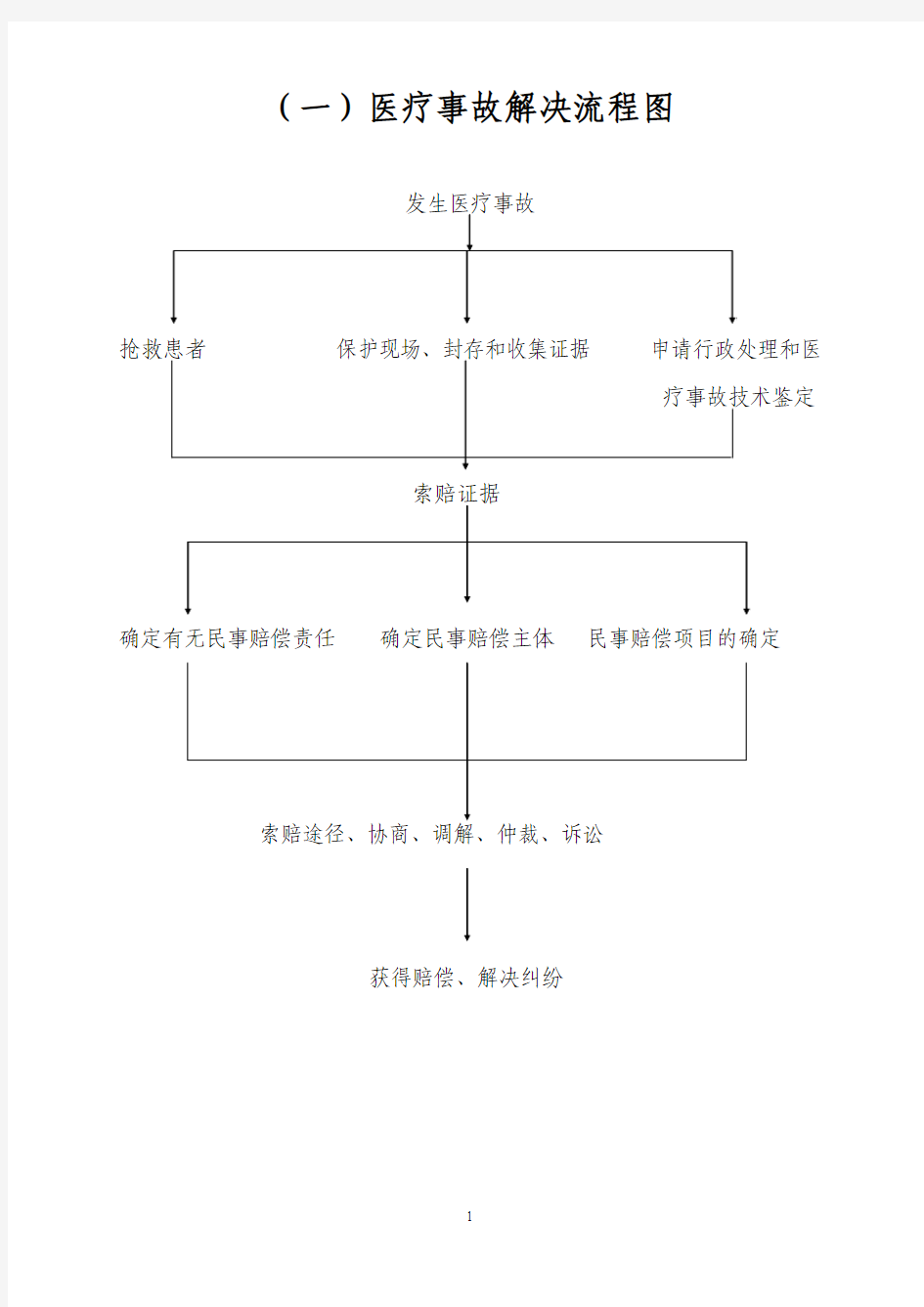 医疗事故解决流程图