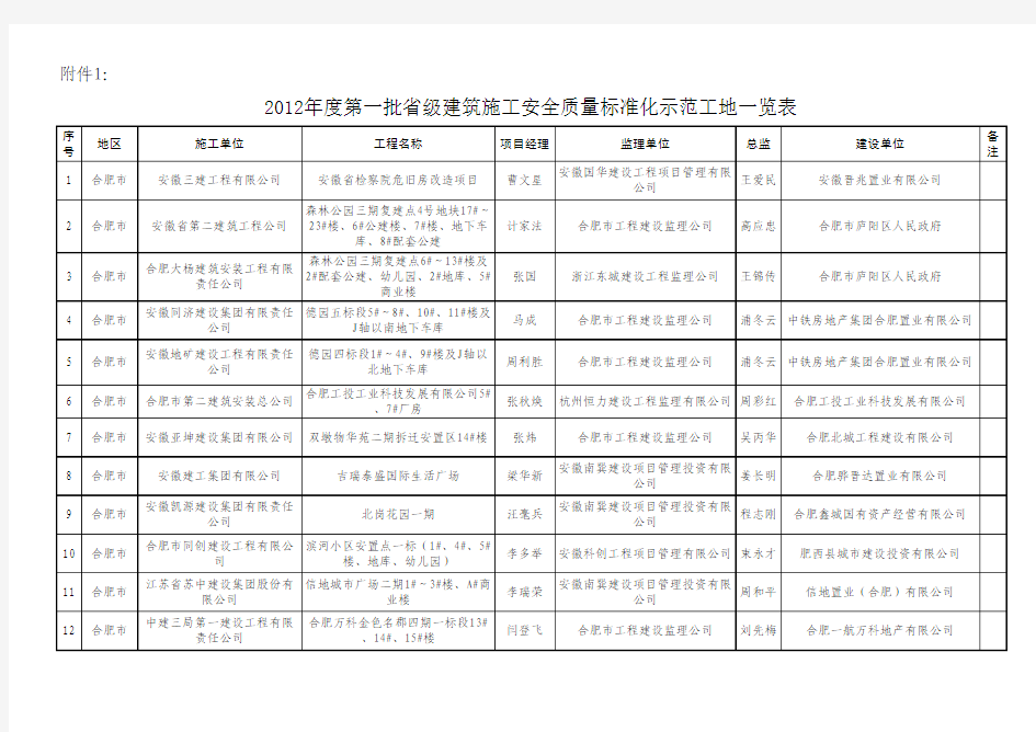 2012第一批省级建筑施工安全质量标准化示范工地名单