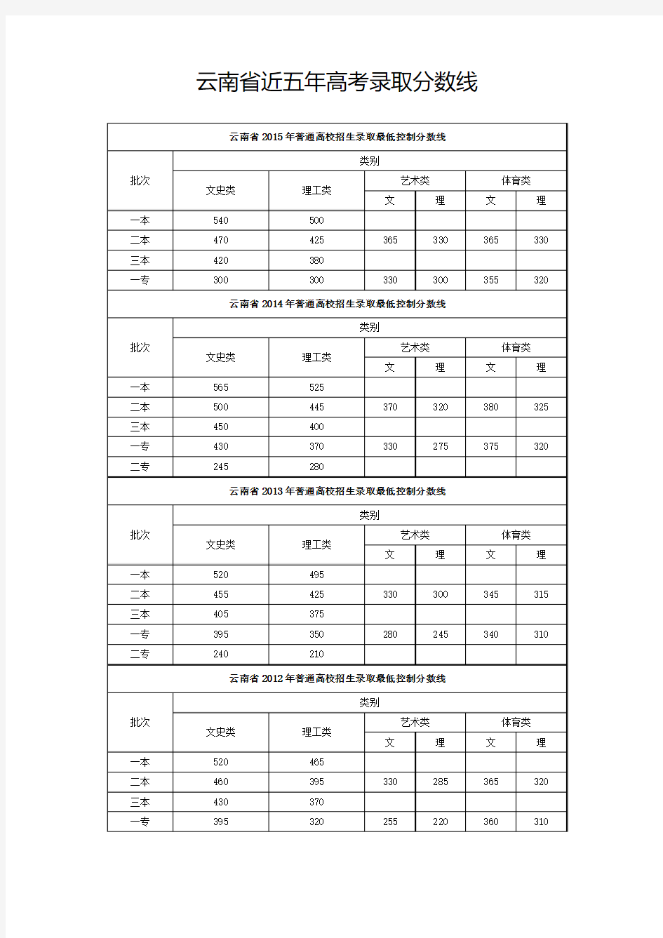 2015年云南高考录取分数线