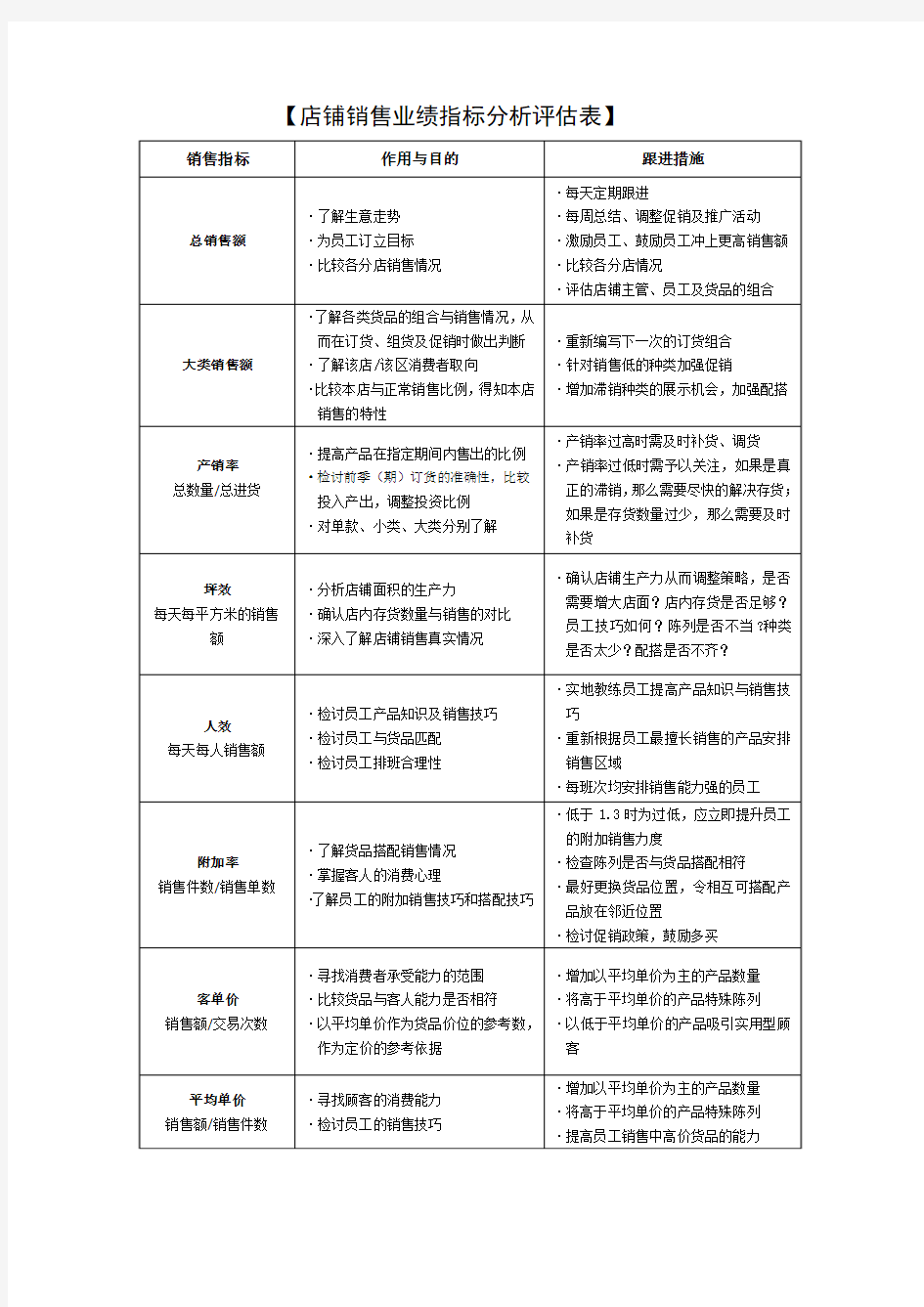 店铺销售业绩指标分析评估表