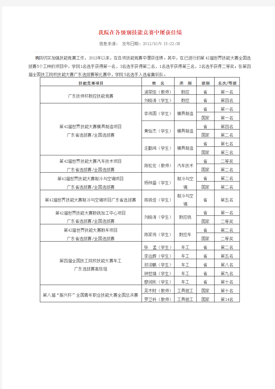 我院在各级别技能竞赛中屡获佳绩