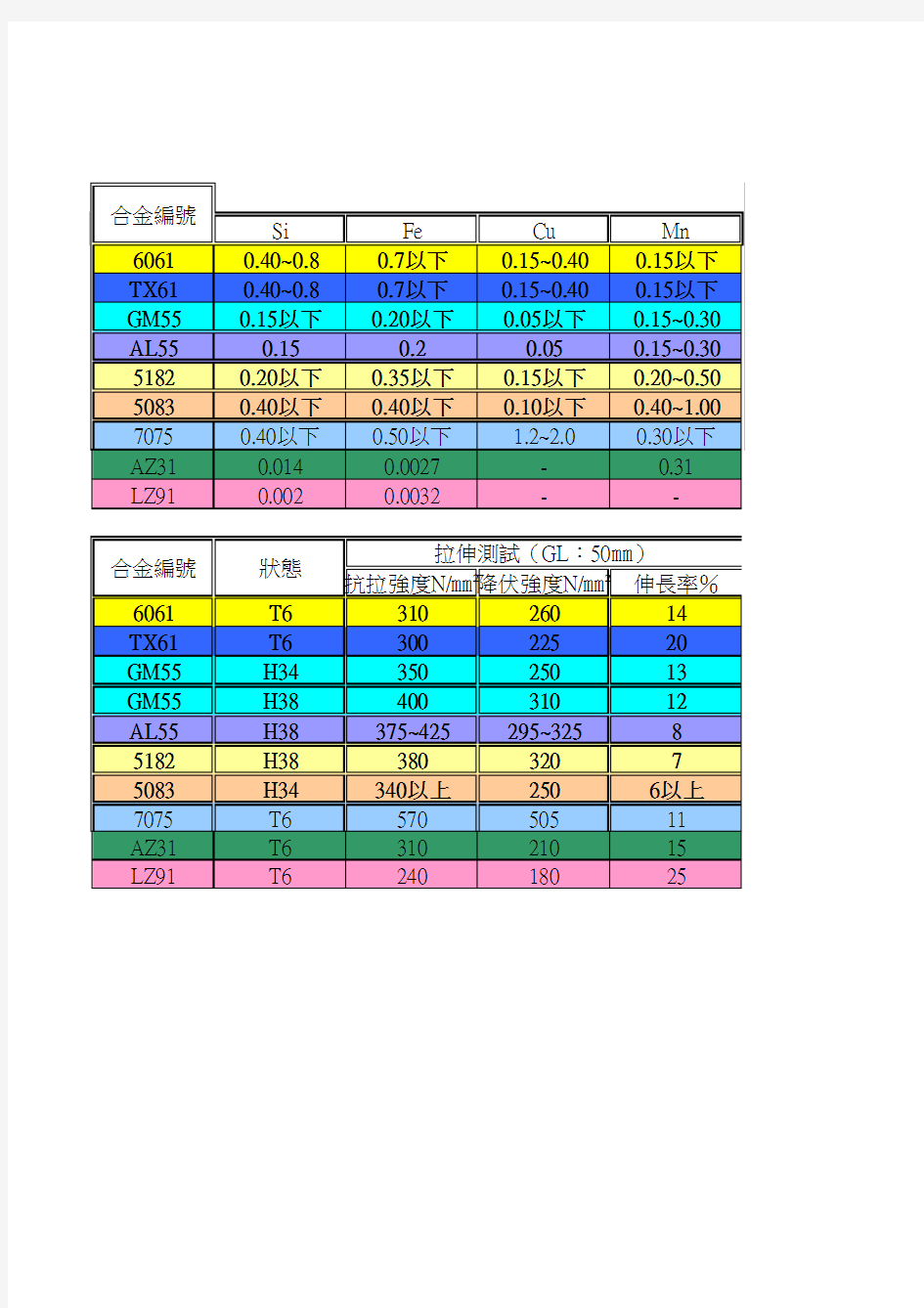 常用高强度铝合金成分及机械性质表