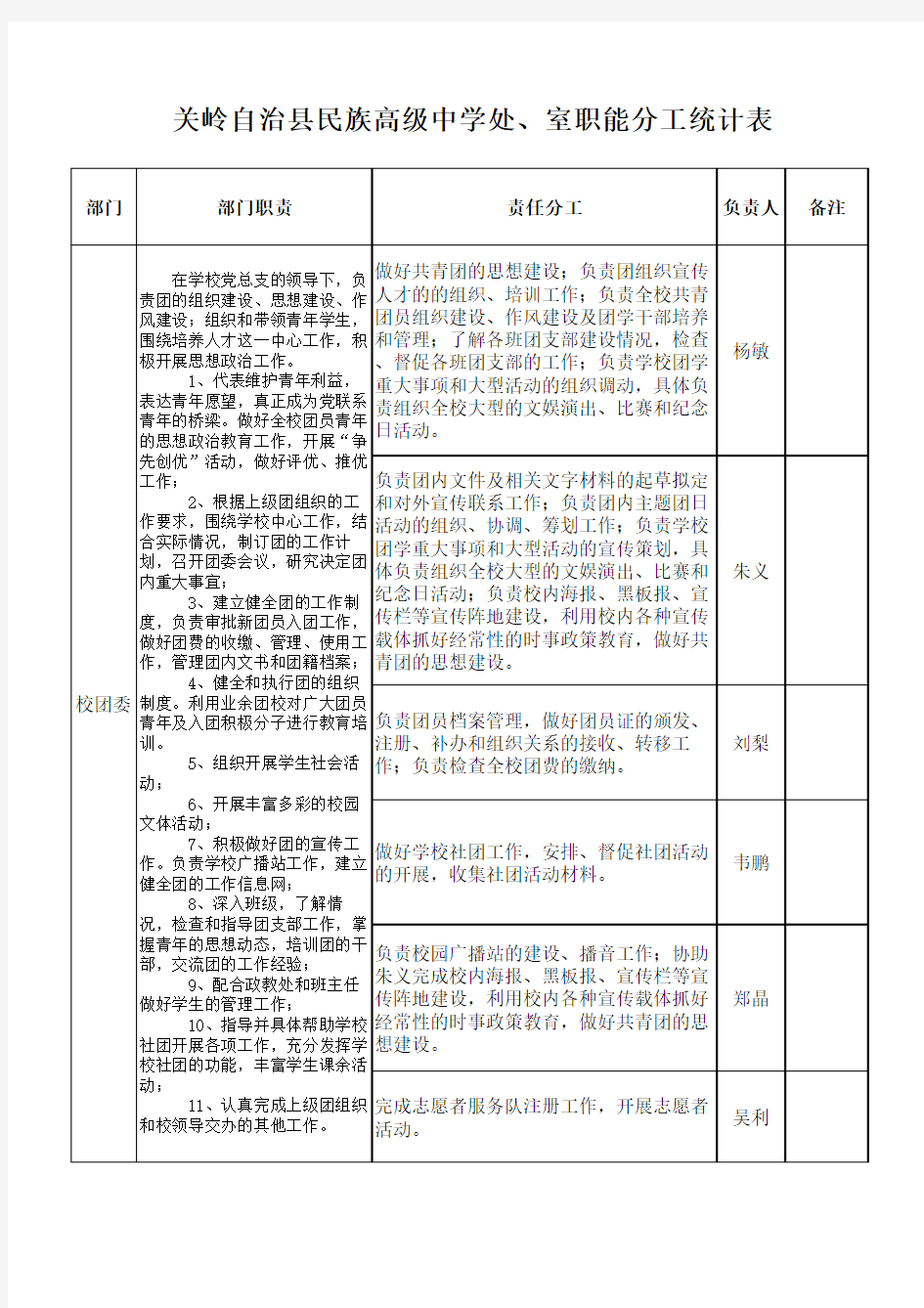 关岭民族高级中学校团委干事职责分工统计表