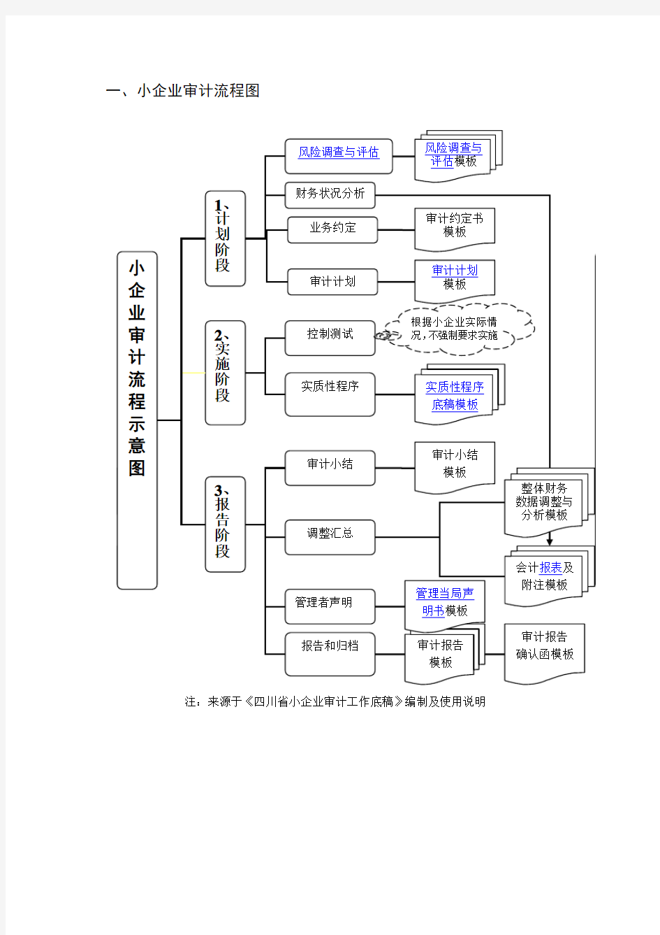 小企业审计流程