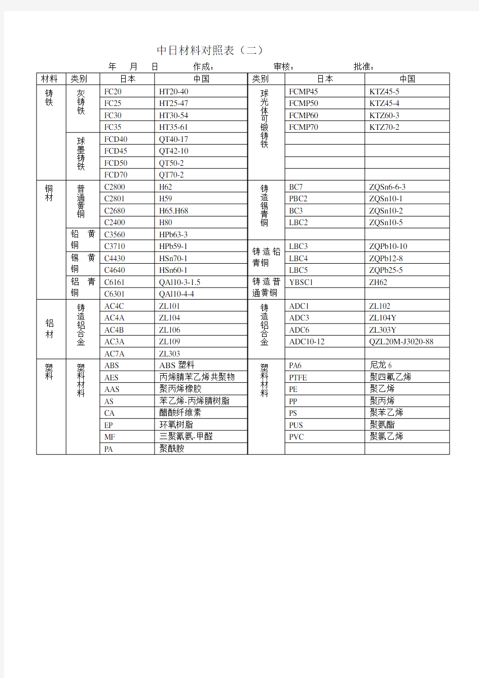 中日材料对照表