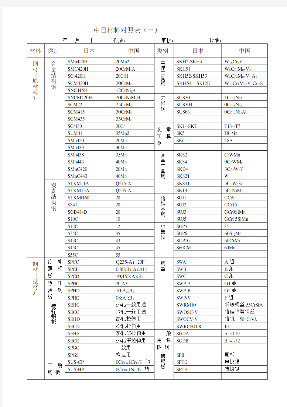 中日材料对照表