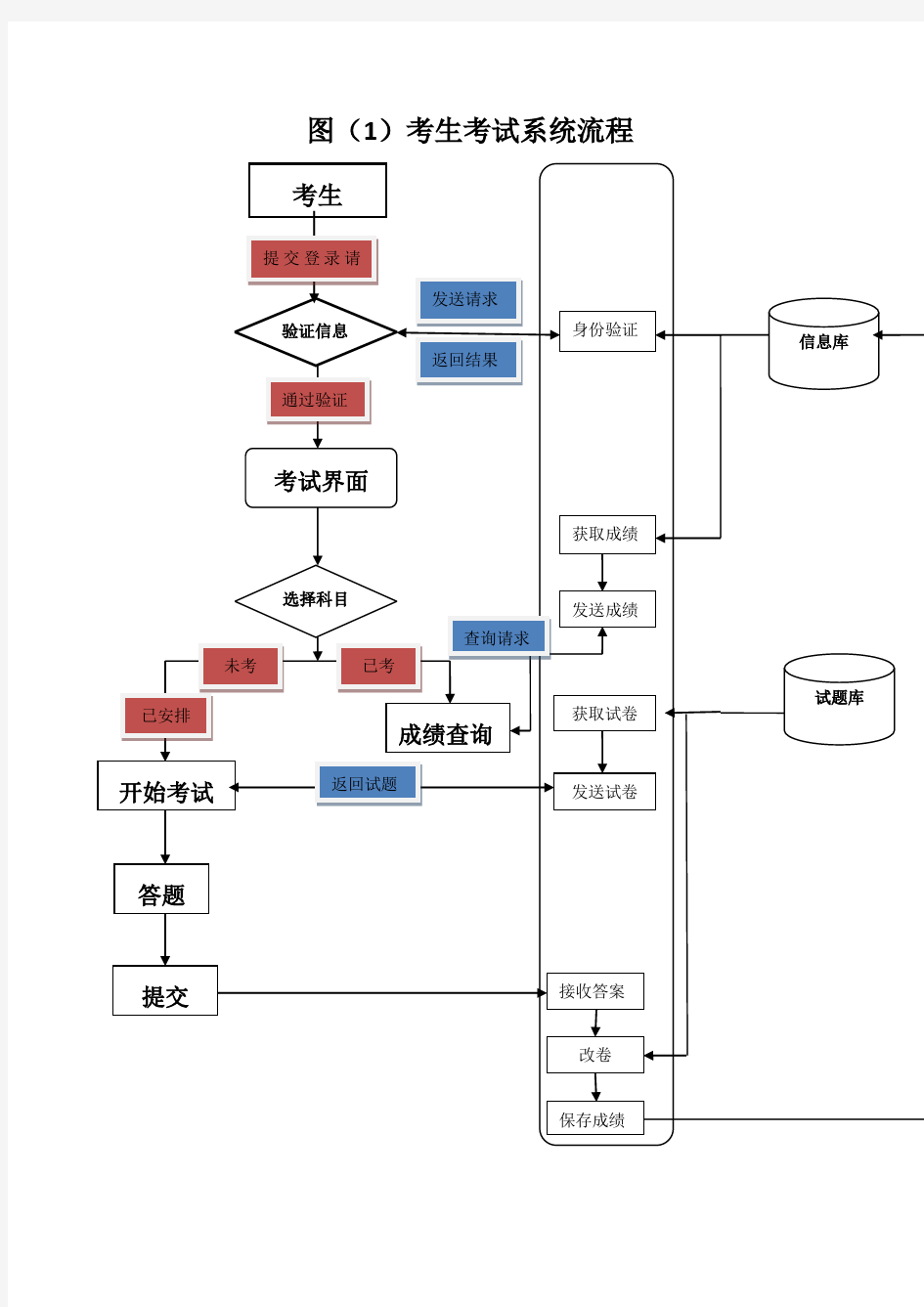 考试系统流程图