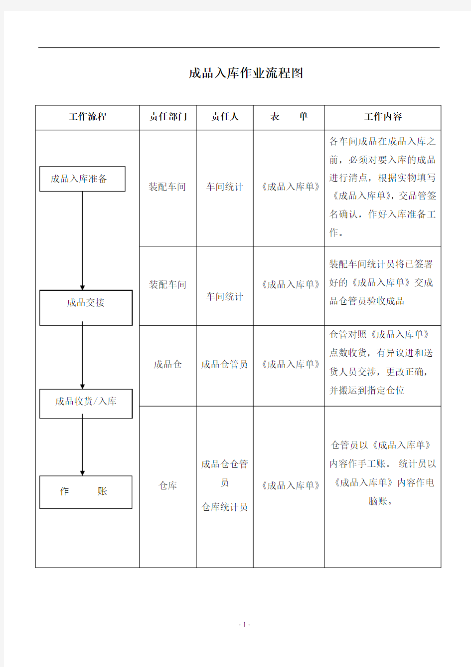 仓库作业流程图表