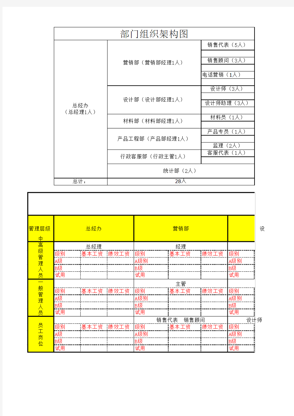 部门组织架构图+薪酬体系表