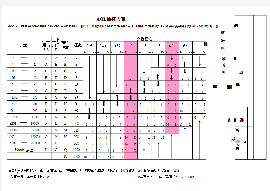 AQL抽样标准