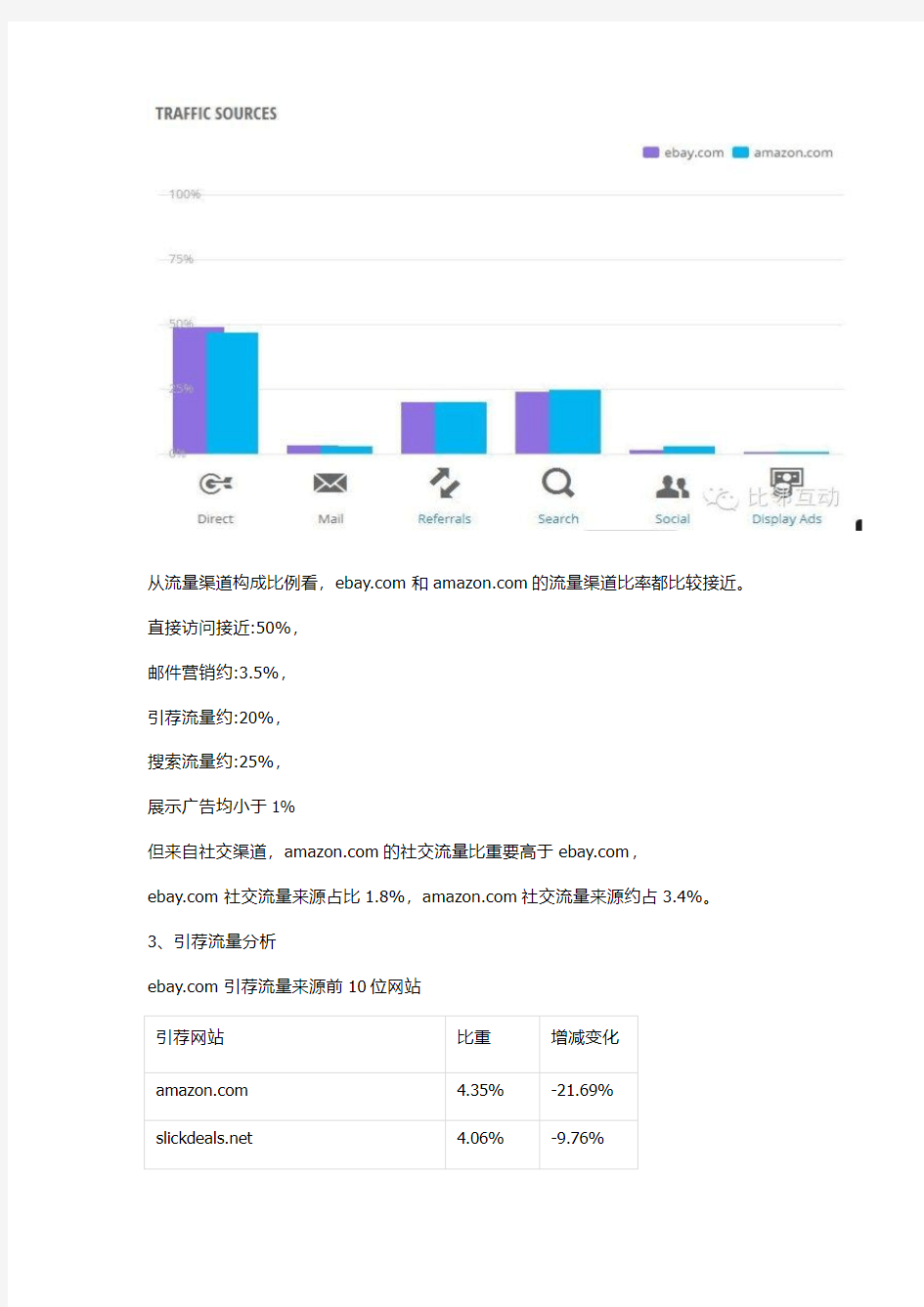 如何提高在亚马逊和ebay的排名——两网站流量对比