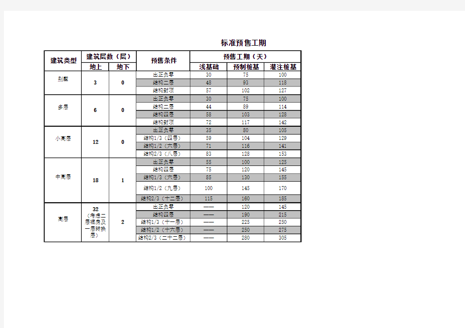 万科房地产标准工期