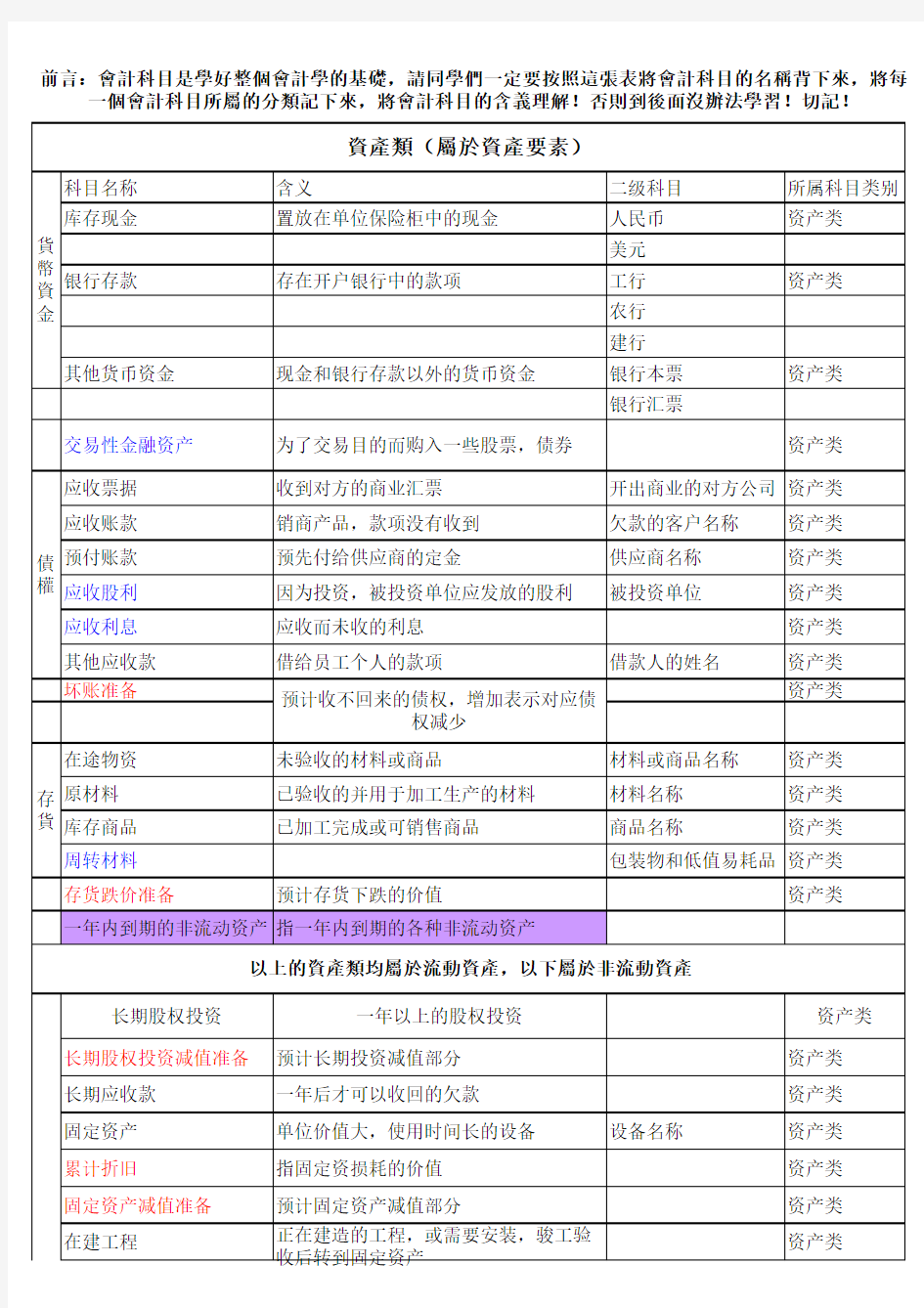 常用会计科目的含义及所属分类