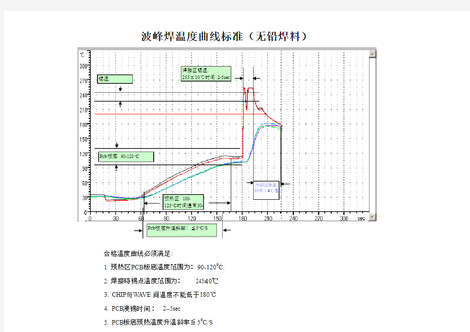 波峰焊接温度曲线
