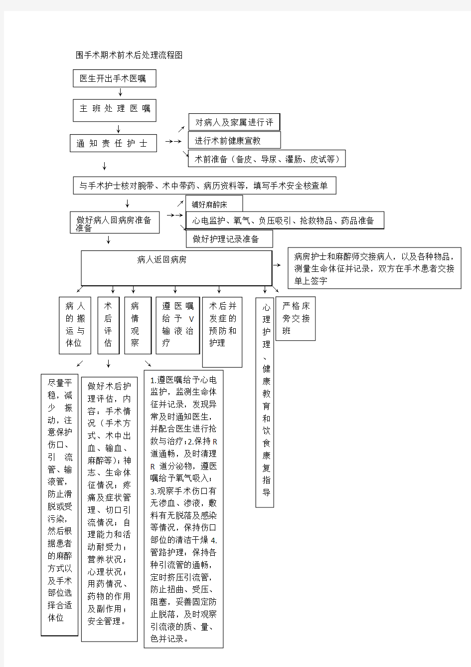 围手术期处理流程图