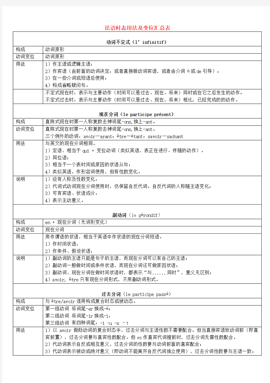 法语时态用法及变位汇总表