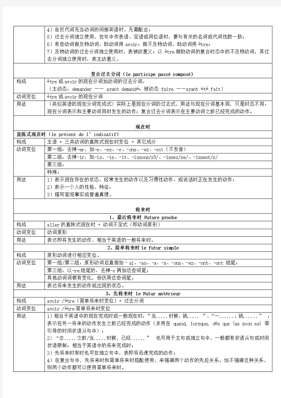 法语时态用法及变位汇总表