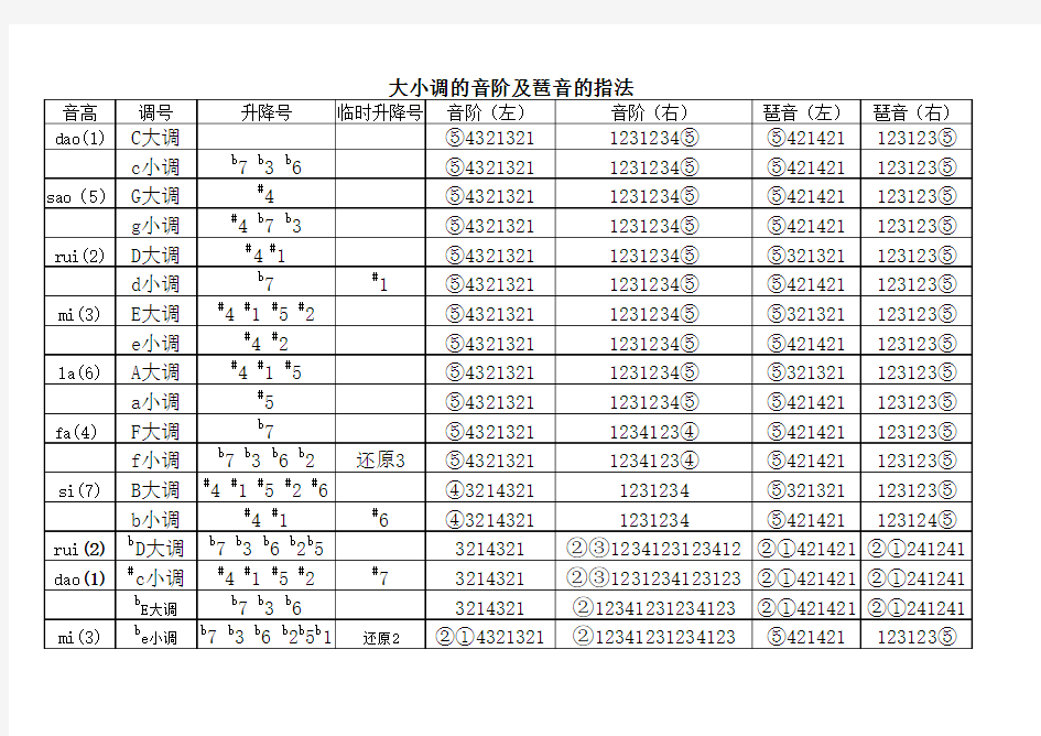 大小调的音阶、琶音的指法