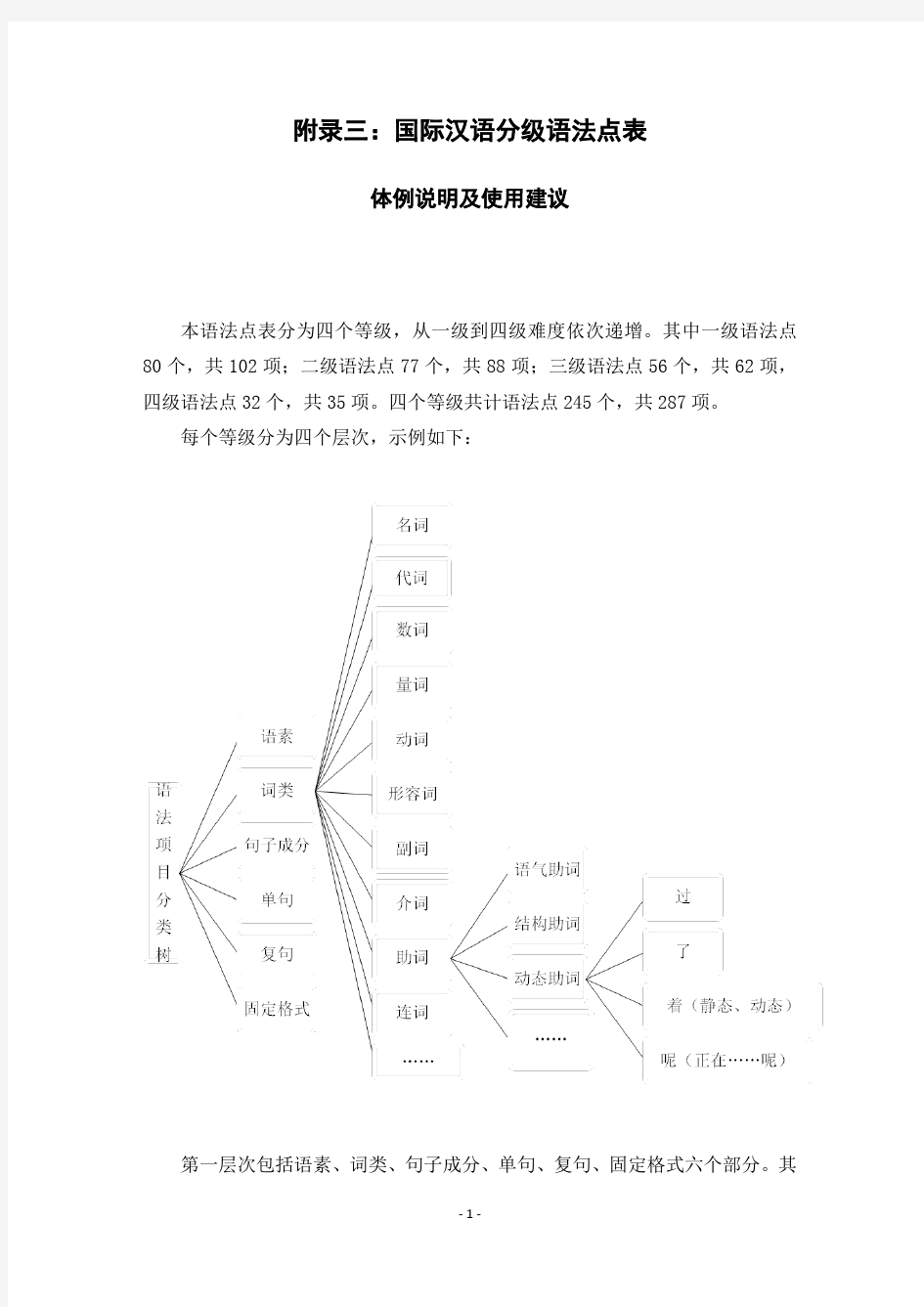 附录三： 国际汉语分级语法点表