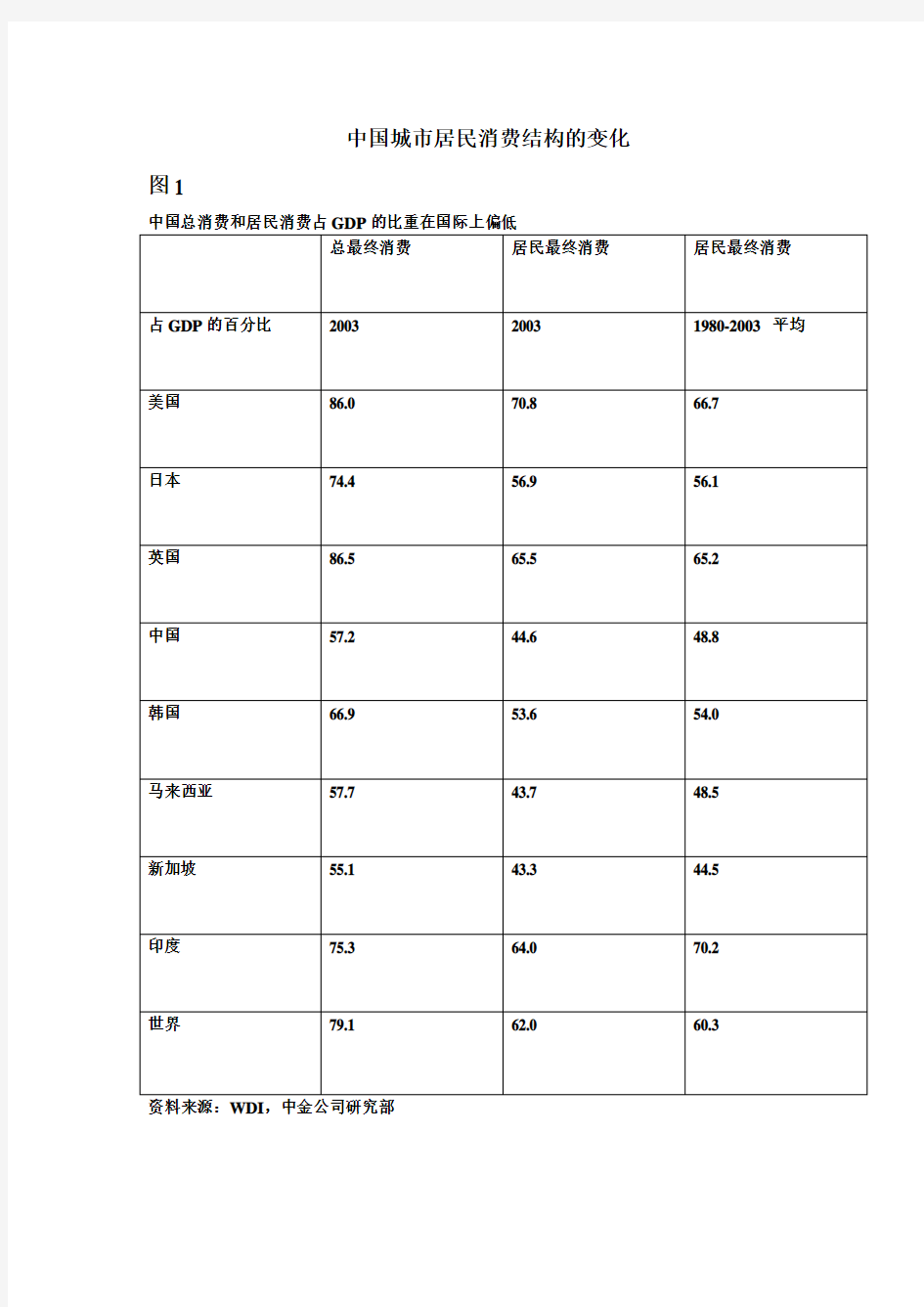 中国城市居民消费结构的变化