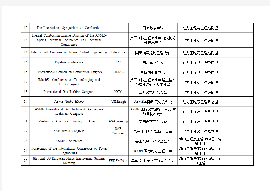 哈尔滨工程大学国际学术会议资助目录(3.动力学院2016版)