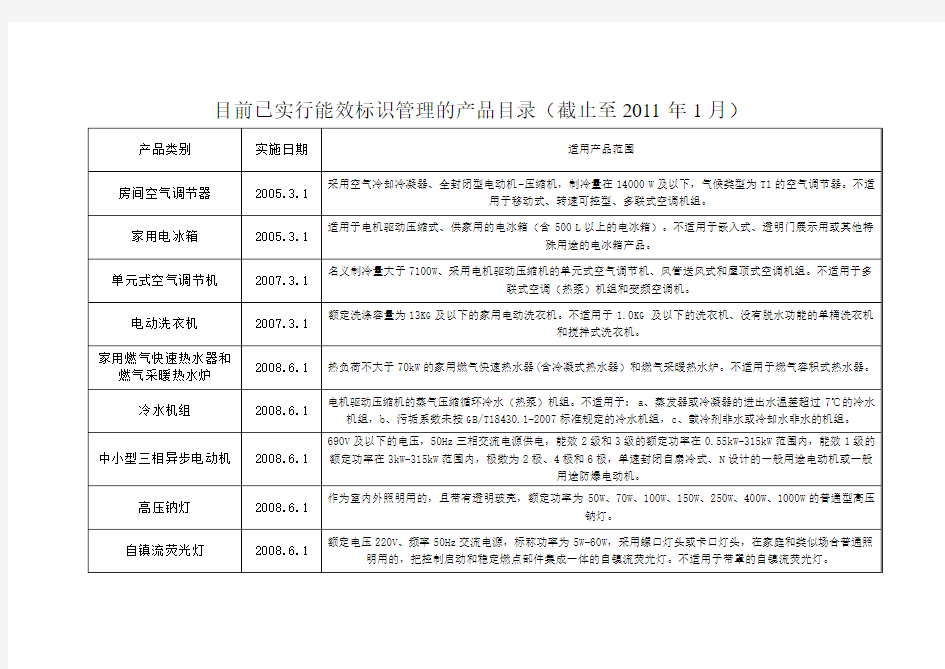 能效标识产品范围及实施日期(截止至2011年1月)