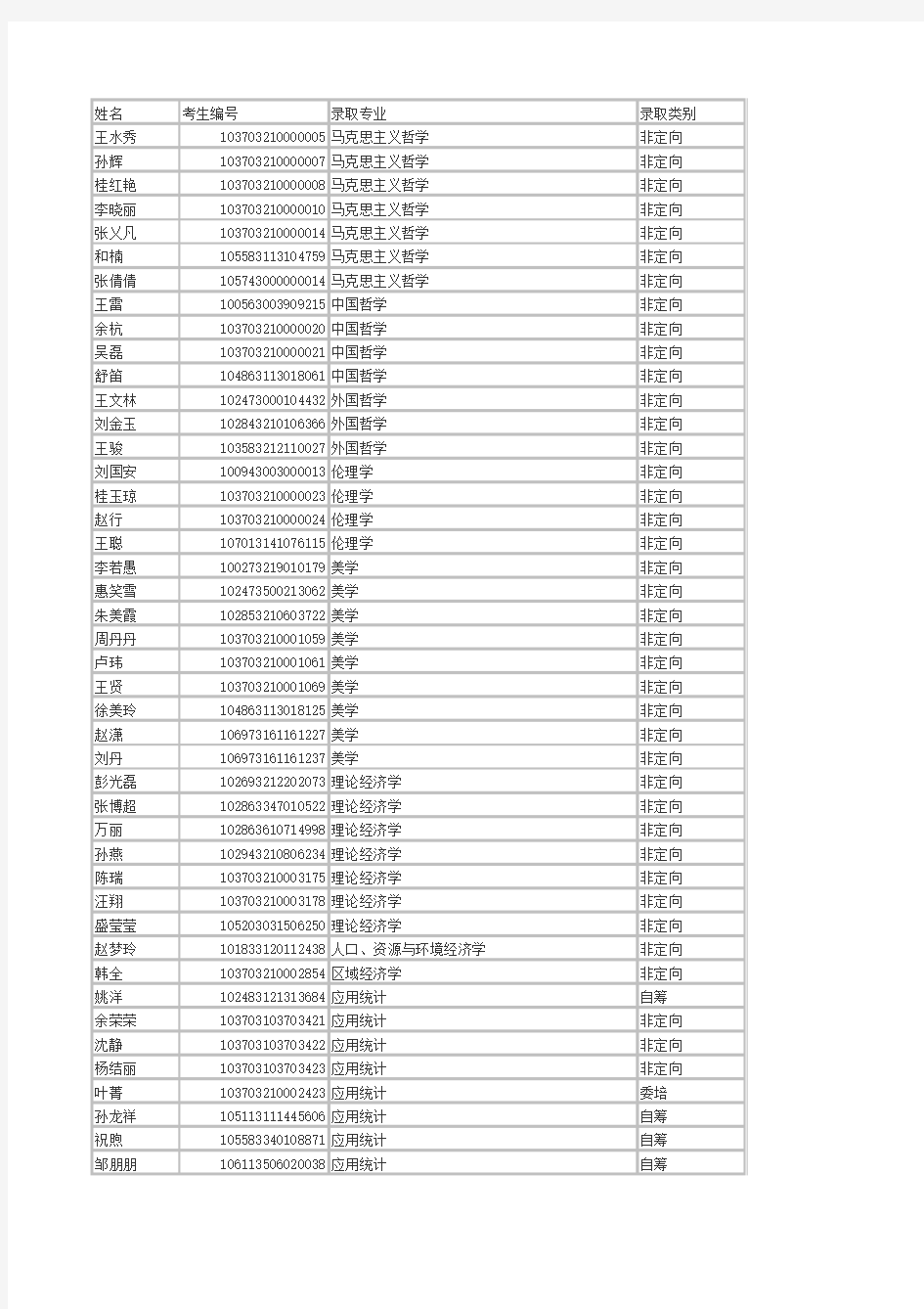 2013年安徽师范大学硕士研究生拟录取名单