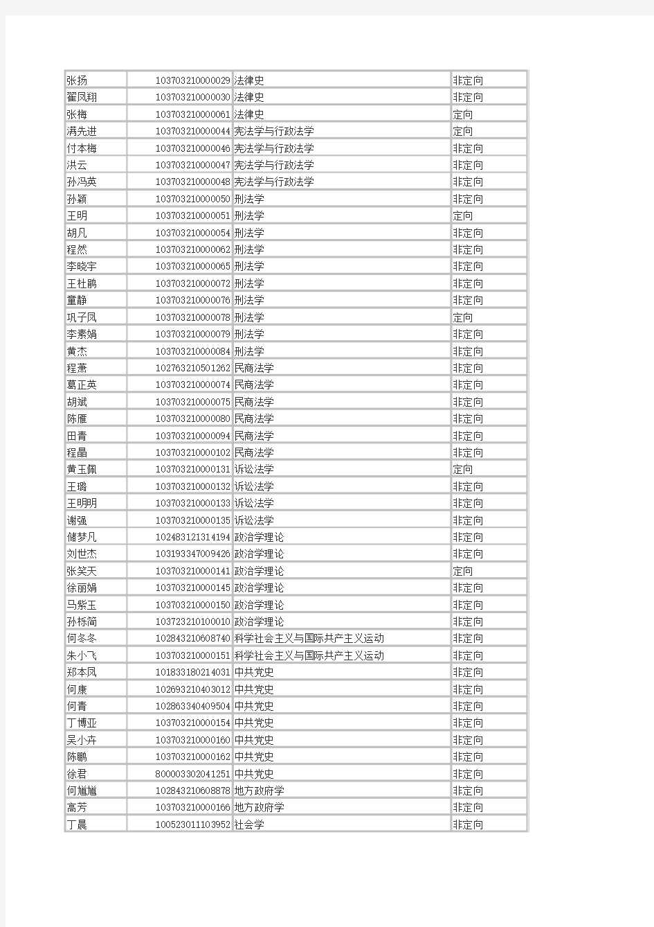 2013年安徽师范大学硕士研究生拟录取名单