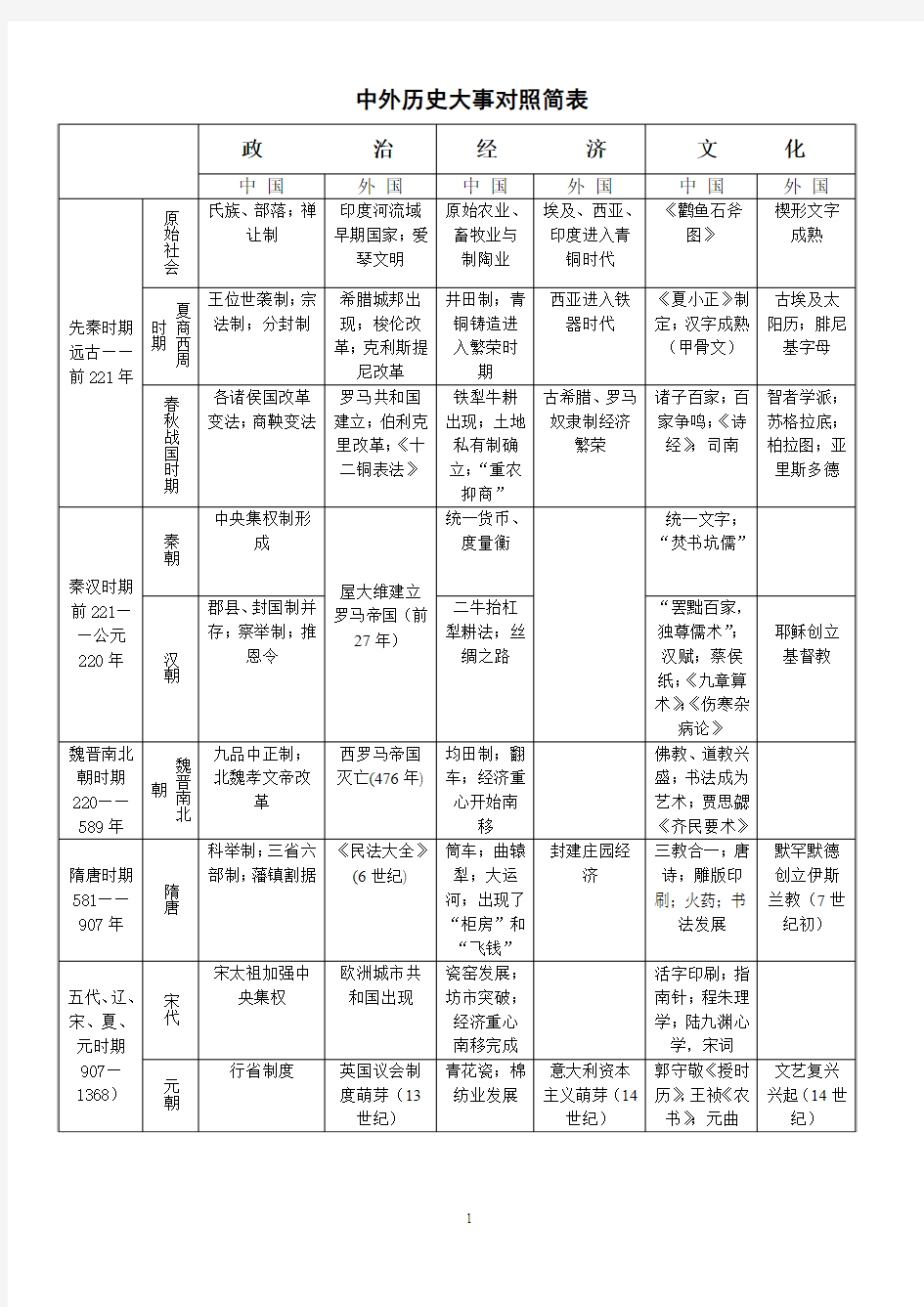 通史复习：中外历史大事对照简表