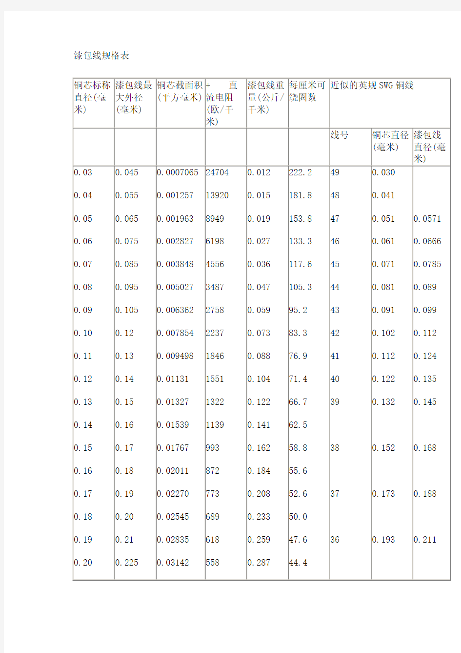 漆包线规格表
