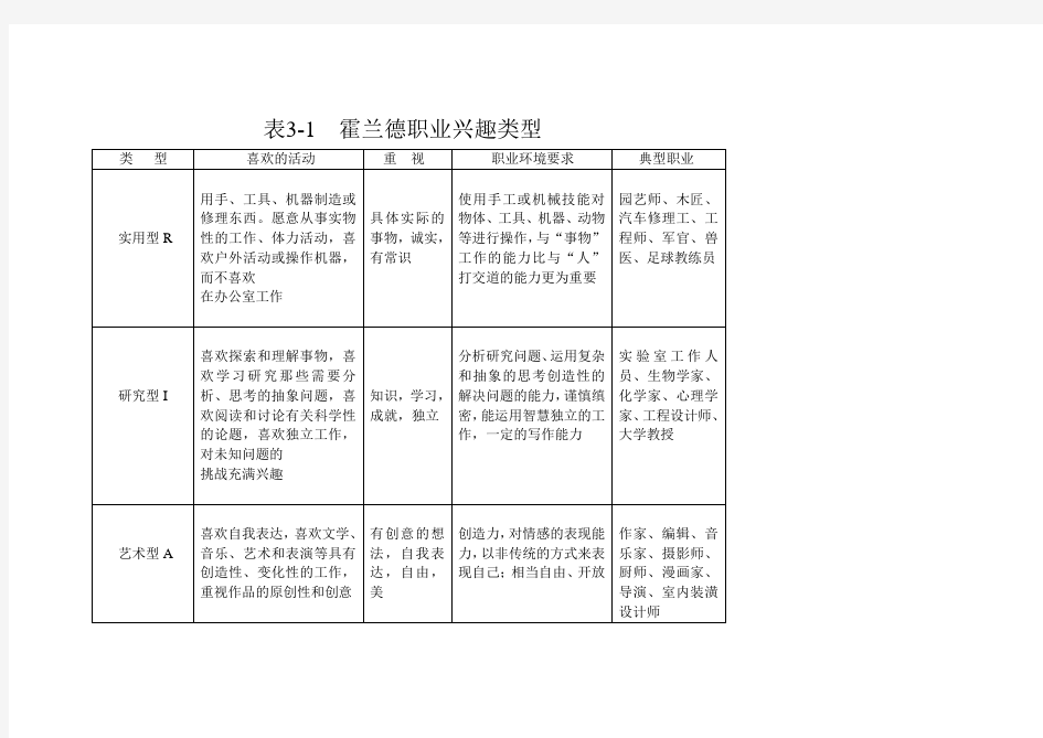 霍兰德职业兴趣类型表