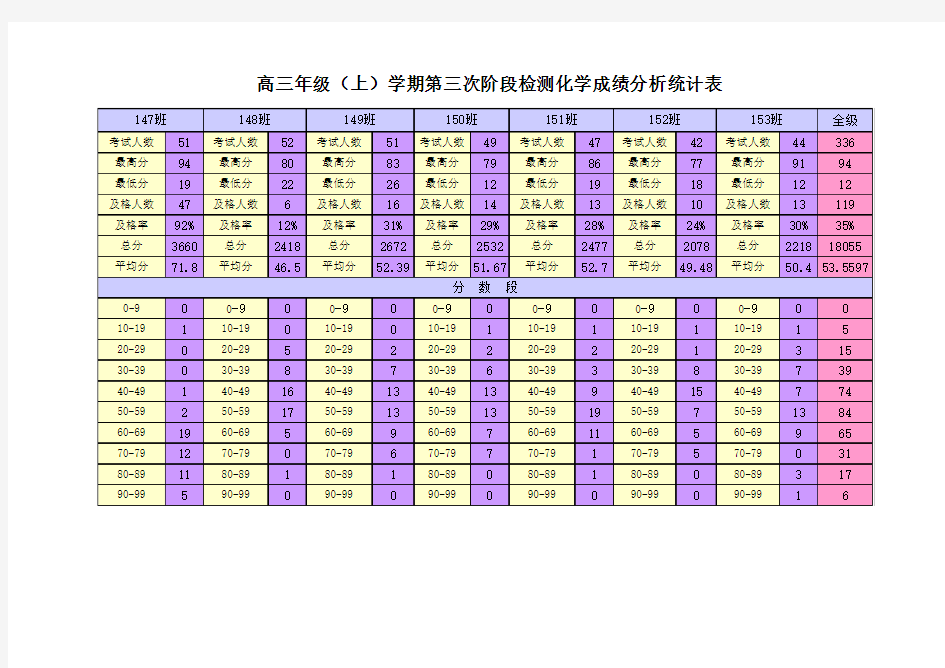 高三年级上学期期末考试成绩分析表